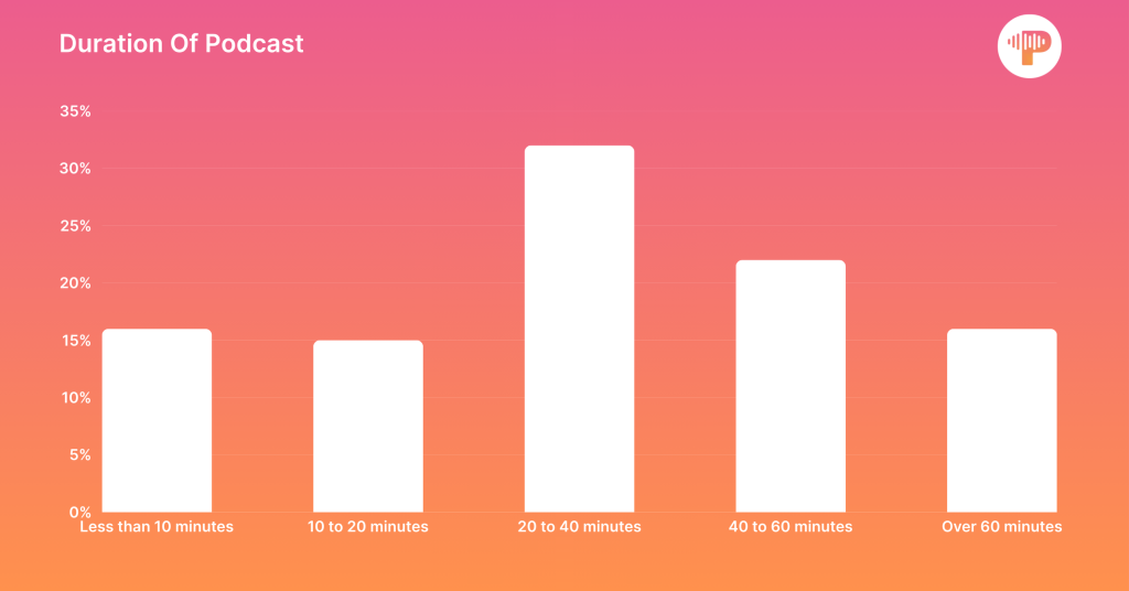 Duration Of Podcast Duration Of Podcast