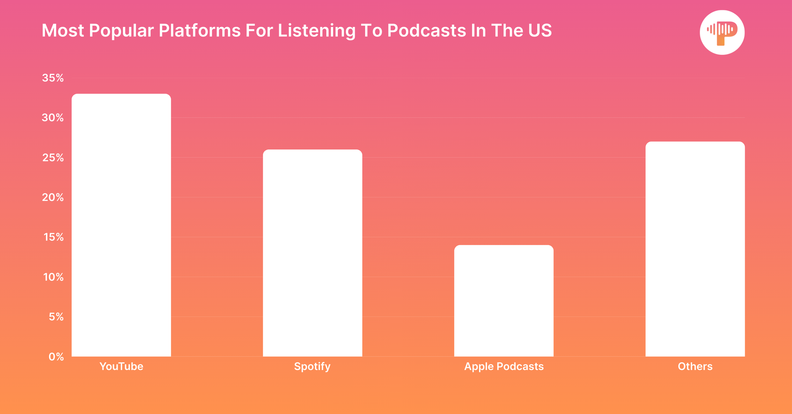 Most Popular Platforms For Listening To Podcasts In The United States Most Popular Platforms For Listening To Podcasts In The United States